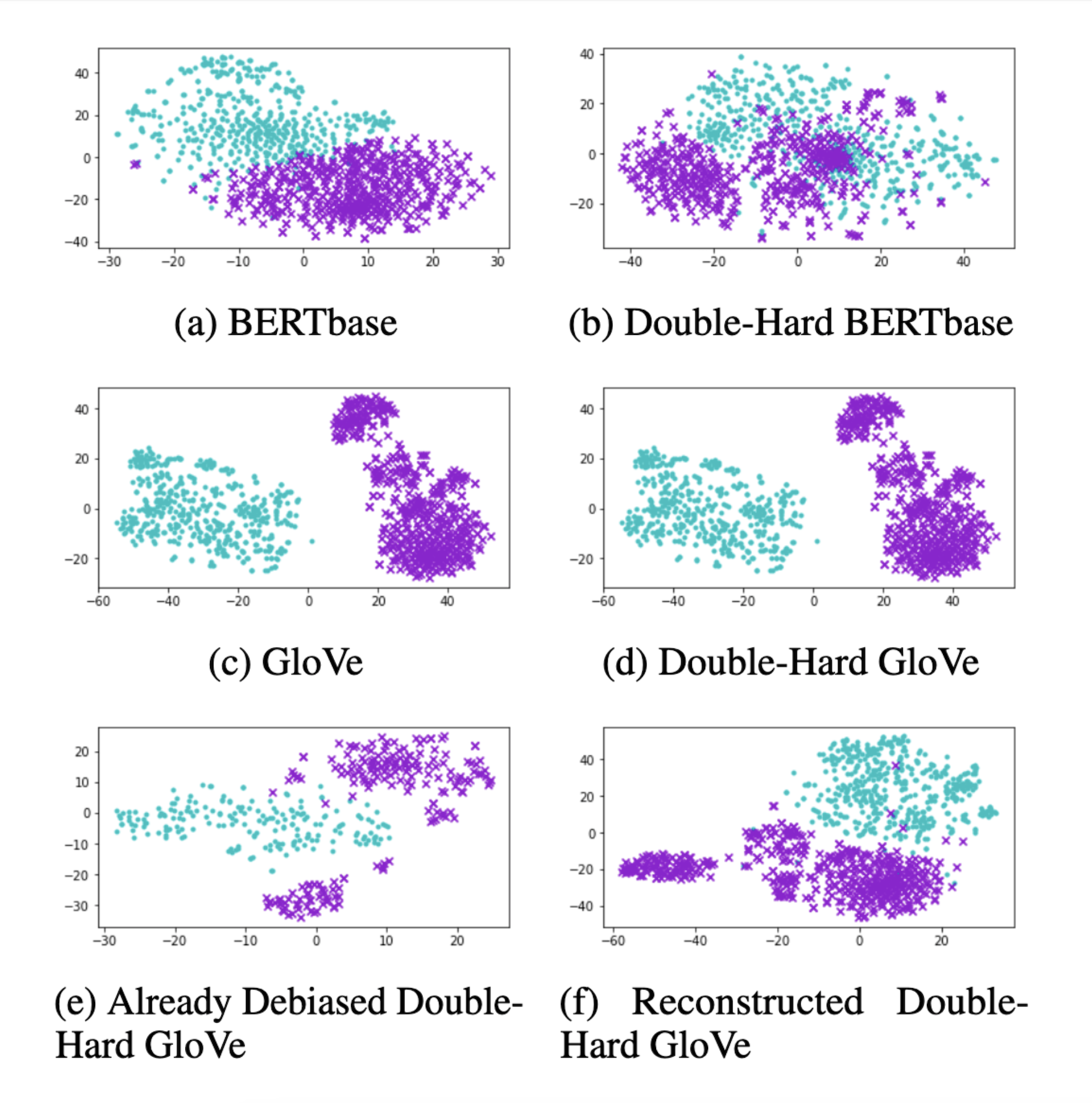 Replicating Double-Hard Gender Debiasing Algorithm